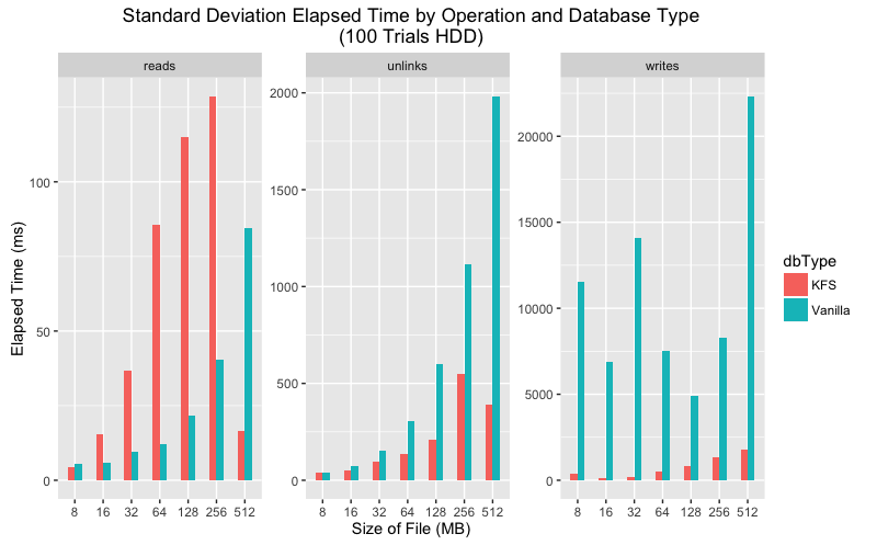 Standard Deviation Comp HDD